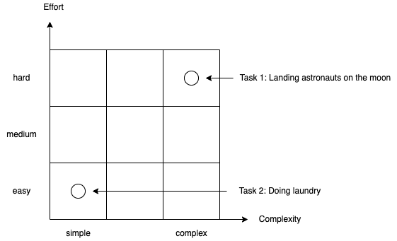 Effort-Complexity Matrix Examples
