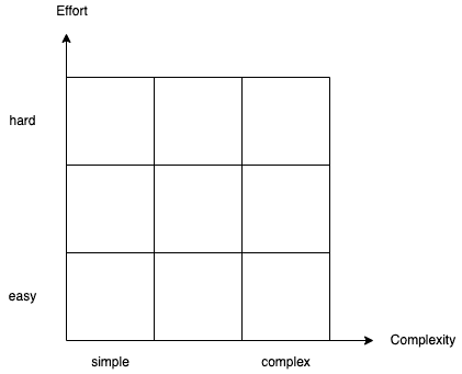 Effort-Complexity Matrix