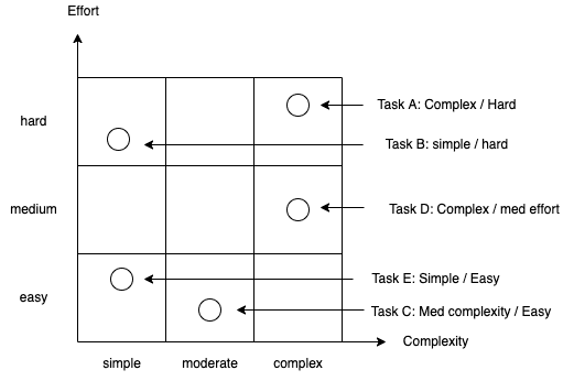 Effort-Complexity Matrix Practical Examples